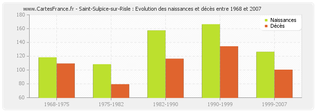 Saint-Sulpice-sur-Risle : Evolution des naissances et décès entre 1968 et 2007