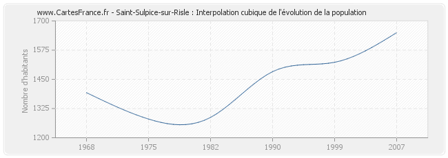 Saint-Sulpice-sur-Risle : Interpolation cubique de l'évolution de la population
