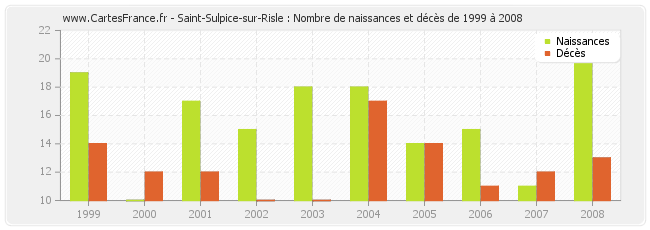 Saint-Sulpice-sur-Risle : Nombre de naissances et décès de 1999 à 2008