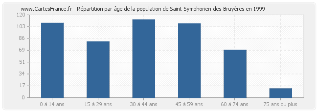 Répartition par âge de la population de Saint-Symphorien-des-Bruyères en 1999