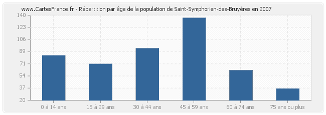 Répartition par âge de la population de Saint-Symphorien-des-Bruyères en 2007