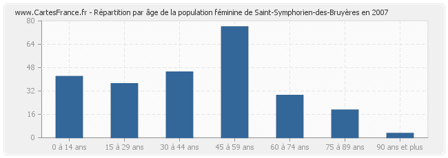Répartition par âge de la population féminine de Saint-Symphorien-des-Bruyères en 2007