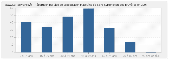 Répartition par âge de la population masculine de Saint-Symphorien-des-Bruyères en 2007