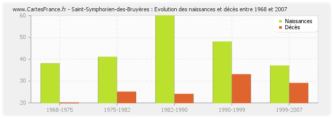 Saint-Symphorien-des-Bruyères : Evolution des naissances et décès entre 1968 et 2007