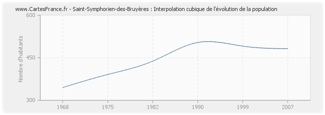 Saint-Symphorien-des-Bruyères : Interpolation cubique de l'évolution de la population
