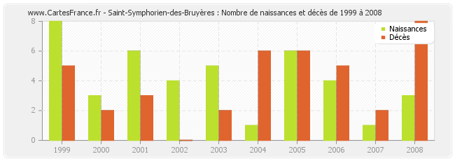 Saint-Symphorien-des-Bruyères : Nombre de naissances et décès de 1999 à 2008