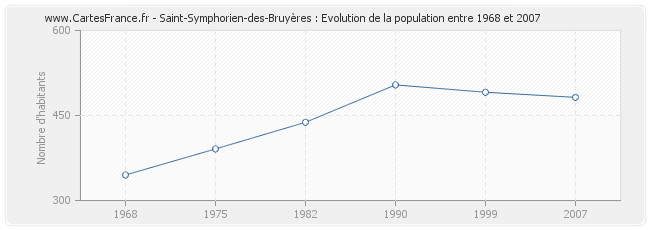 Population Saint-Symphorien-des-Bruyères