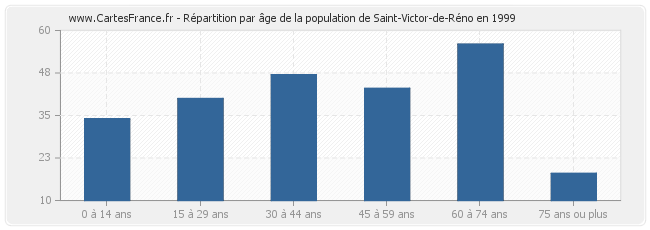 Répartition par âge de la population de Saint-Victor-de-Réno en 1999