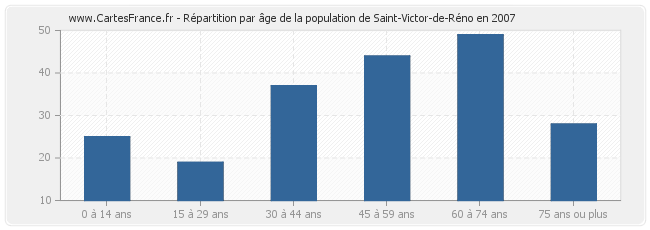 Répartition par âge de la population de Saint-Victor-de-Réno en 2007