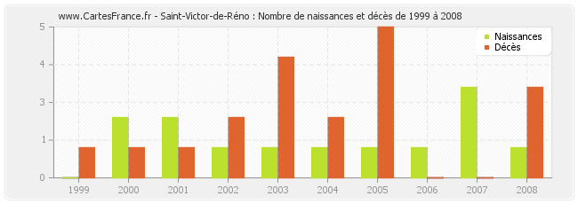 Saint-Victor-de-Réno : Nombre de naissances et décès de 1999 à 2008
