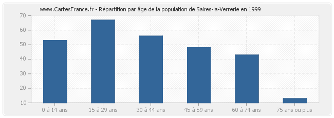 Répartition par âge de la population de Saires-la-Verrerie en 1999