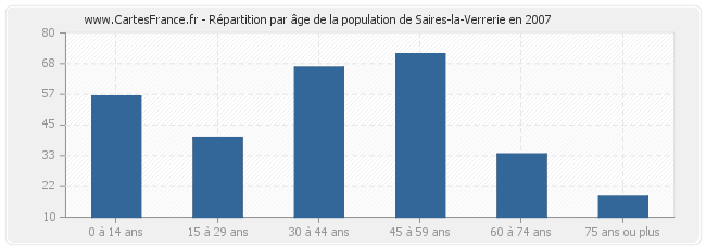 Répartition par âge de la population de Saires-la-Verrerie en 2007