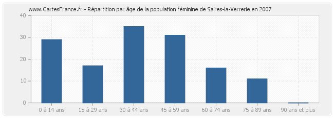 Répartition par âge de la population féminine de Saires-la-Verrerie en 2007