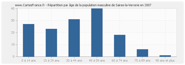 Répartition par âge de la population masculine de Saires-la-Verrerie en 2007