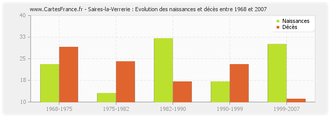 Saires-la-Verrerie : Evolution des naissances et décès entre 1968 et 2007