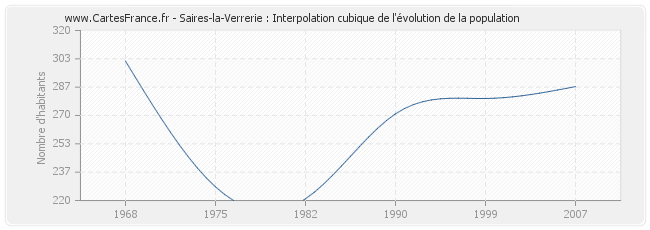 Saires-la-Verrerie : Interpolation cubique de l'évolution de la population