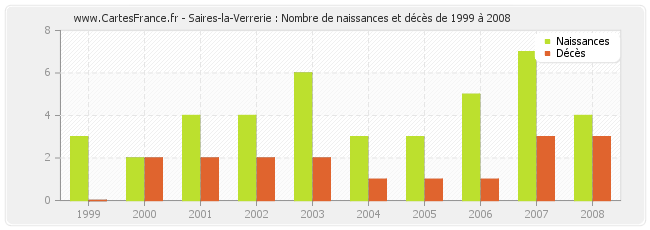 Saires-la-Verrerie : Nombre de naissances et décès de 1999 à 2008