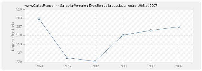 Population Saires-la-Verrerie