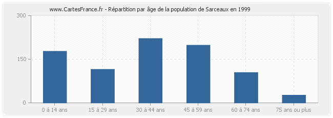 Répartition par âge de la population de Sarceaux en 1999