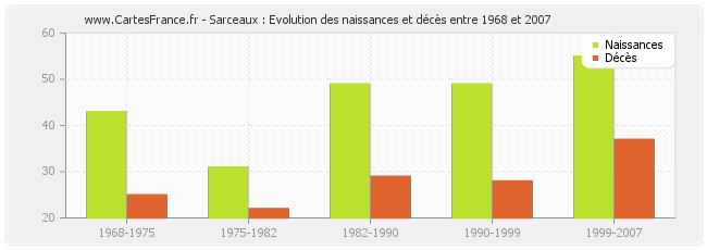 Sarceaux : Evolution des naissances et décès entre 1968 et 2007