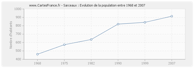 Population Sarceaux