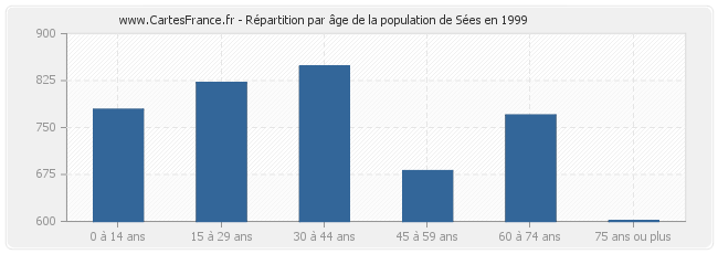 Répartition par âge de la population de Sées en 1999