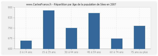 Répartition par âge de la population de Sées en 2007