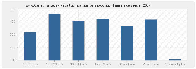Répartition par âge de la population féminine de Sées en 2007