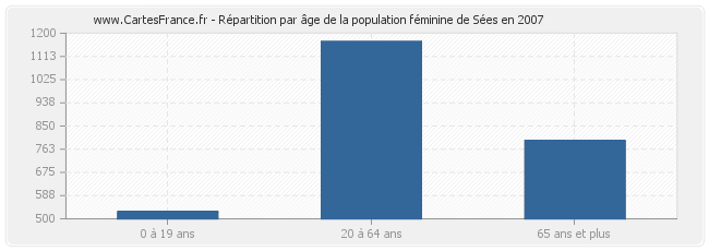 Répartition par âge de la population féminine de Sées en 2007