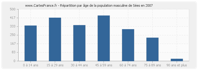 Répartition par âge de la population masculine de Sées en 2007
