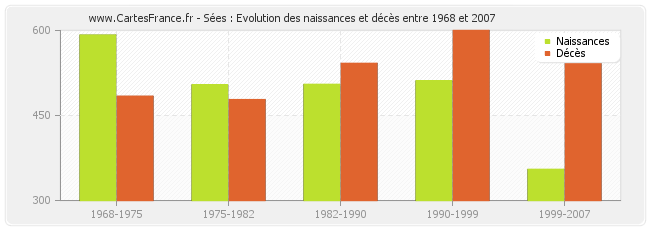 Sées : Evolution des naissances et décès entre 1968 et 2007