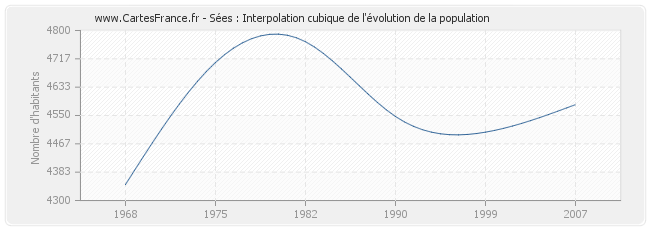 Sées : Interpolation cubique de l'évolution de la population