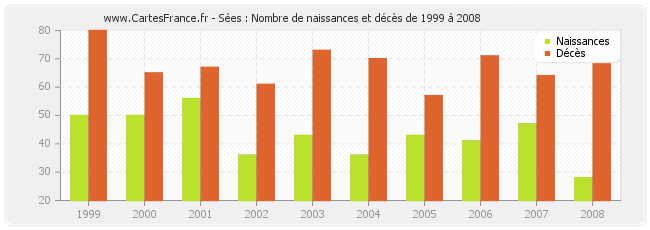 Sées : Nombre de naissances et décès de 1999 à 2008