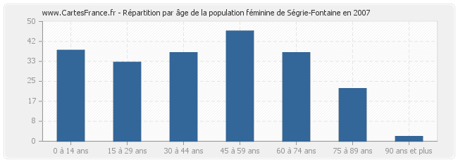 Répartition par âge de la population féminine de Ségrie-Fontaine en 2007