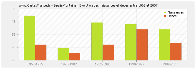 Ségrie-Fontaine : Evolution des naissances et décès entre 1968 et 2007