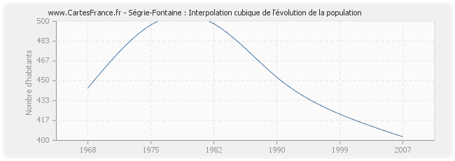 Ségrie-Fontaine : Interpolation cubique de l'évolution de la population