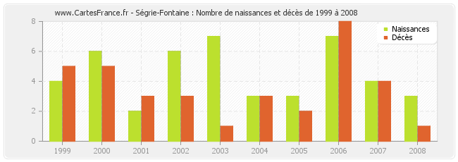 Ségrie-Fontaine : Nombre de naissances et décès de 1999 à 2008