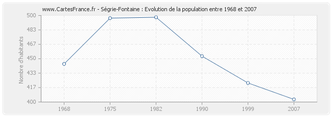 Population Ségrie-Fontaine