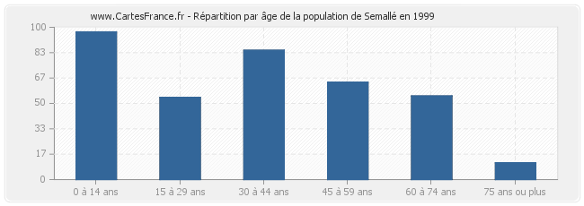 Répartition par âge de la population de Semallé en 1999