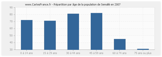 Répartition par âge de la population de Semallé en 2007
