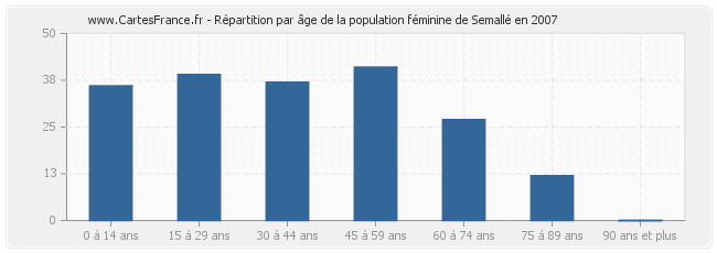 Répartition par âge de la population féminine de Semallé en 2007