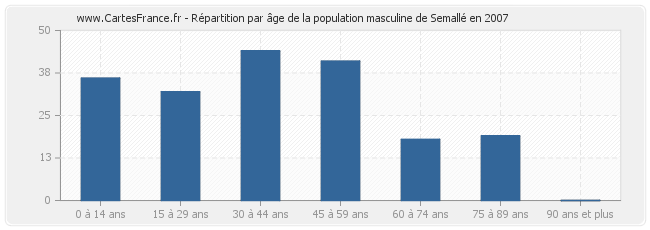 Répartition par âge de la population masculine de Semallé en 2007