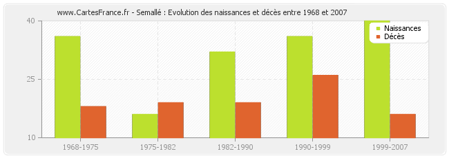Semallé : Evolution des naissances et décès entre 1968 et 2007