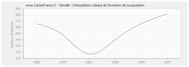 Semallé : Interpolation cubique de l'évolution de la population