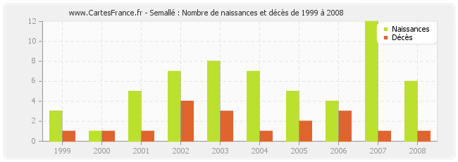 Semallé : Nombre de naissances et décès de 1999 à 2008