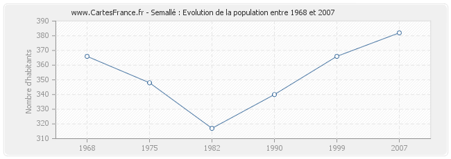 Population Semallé