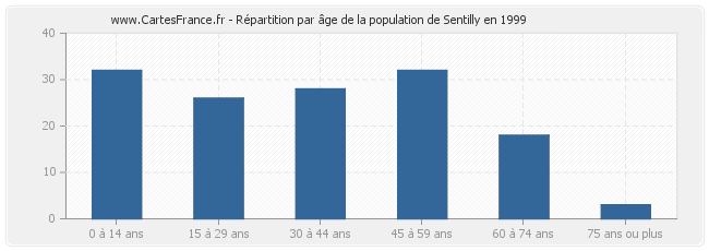 Répartition par âge de la population de Sentilly en 1999