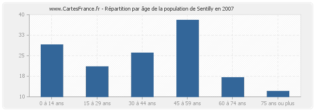 Répartition par âge de la population de Sentilly en 2007
