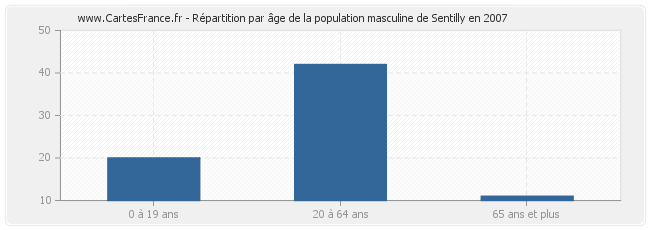 Répartition par âge de la population masculine de Sentilly en 2007
