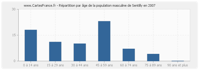 Répartition par âge de la population masculine de Sentilly en 2007